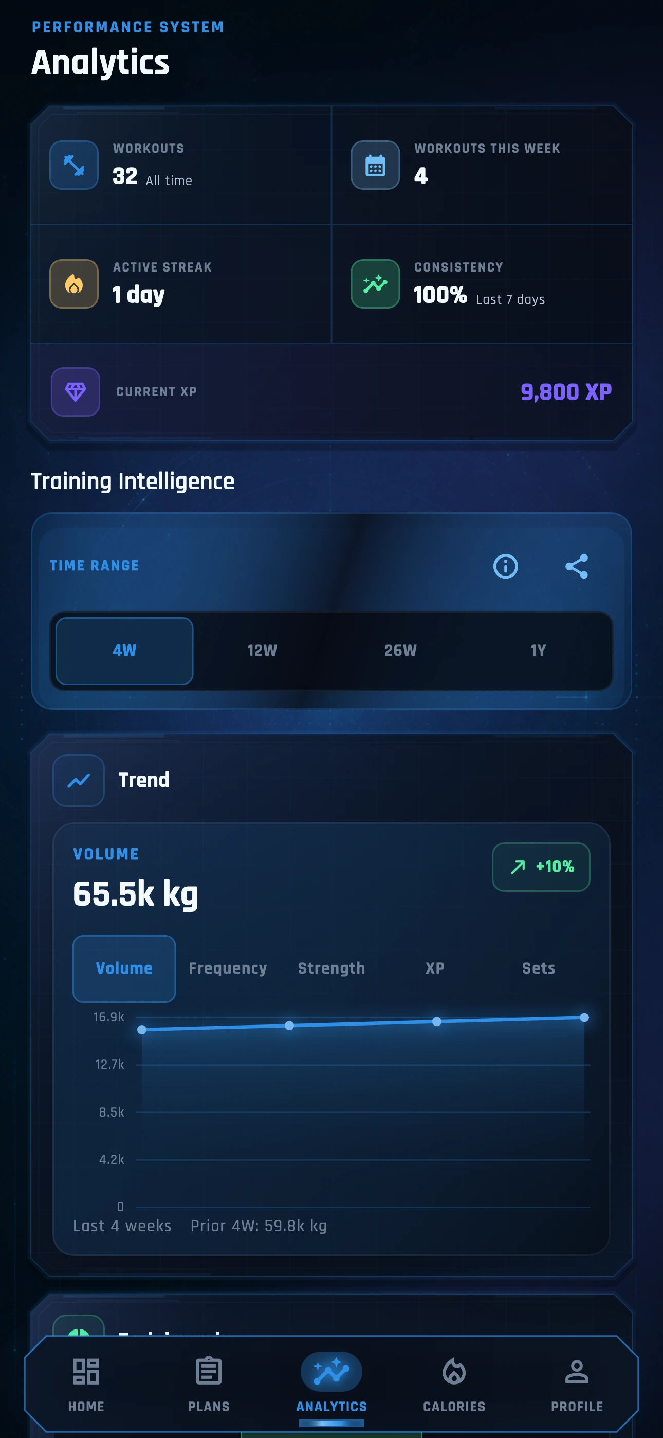 Training Analytics showing workout totals, consistency, XP and a four-week volume comparison chart.